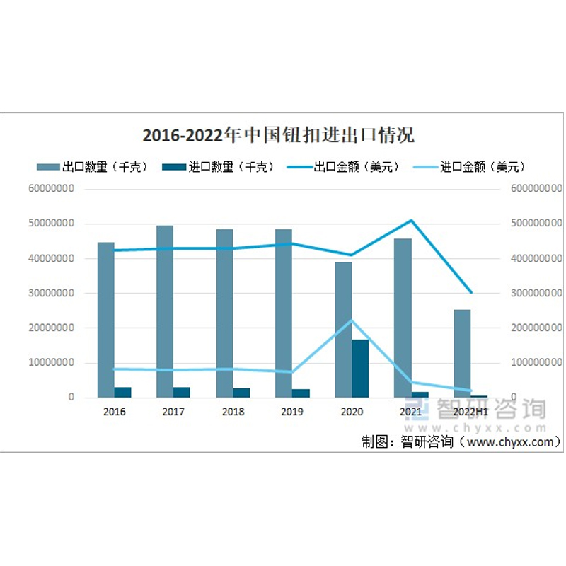 中国钮扣行业发展现状及竞争格局，贱金属制钮扣出口数量为12345848千克